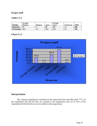 Page 53
Project staff
Table # 1.3
Catogry
Strongly
Disagree Disagree Agree
Strongly
Agree Cannot say Total
Response 55 4 88 140 11 298
Percentage 18.5 1.3 29.5 47.0 3.7 100
Chart # 1.3
Project staff
18.5
1.3
29.5
47.0
3.7
0.0
10.0
20.0
30.0
40.0
50.0
S
trongly
D
isagree
D
isagree
A
gree
S
trongly
A
greeC
annotsay
Response
Percentage
Series1
Interpretation:
The response regarding the satisfaction in the organization the total office staff 77 % of
the respondents feel that the they are satisfied in the organization and rest of 33% of the
respondents feel that the there are not satisfied in that organization.
 