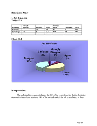 Page 54
Dimensions Wise:
1. Job dimension
Table # 2.1
Category
Strongly
Disagree Disagree Agree
Strongly
Agree Cannot say Total
Response 17 13 109 96 5 240
Percentage 7.1 5.4 45.4 40.0 2.1 100
Chart # 2.1
Job satisfation
Disagree
40%
Can't say
2%
strongly
Disagree
7% Agree
5%
Agree
46%
Interpretation:
The analysis of the response indicates that 86% of the respondents feel that the Job in the
organization is good and remaining 14% of the respondents feel that job is satisfactory to them.
 