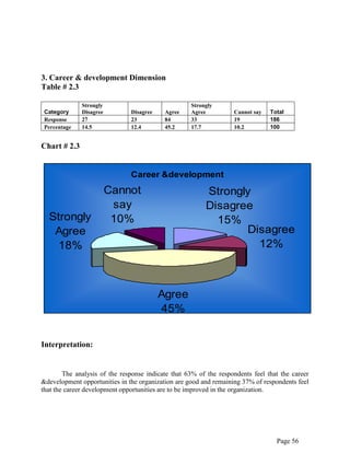 Page 56
3. Career & development Dimension
Table # 2.3
Category
Strongly
Disagree Disagree Agree
Strongly
Agree Cannot say Total
Response 27 23 84 33 19 186
Percentage 14.5 12.4 45.2 17.7 10.2 100
Chart # 2.3
Career &development
Strongly
Disagree
15%
Disagree
12%
Agree
45%
Strongly
Agree
18%
Cannot
say
10%
Interpretation:
The analysis of the response indicate that 63% of the respondents feel that the career
&development opportunities in the organization are good and remaining 37% of respondents feel
that the career development opportunities are to be improved in the organization.
 