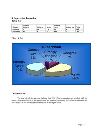 Page 57
4. Supervision Dimension
Table # 2.4
Category
Strongly
Disagree Disagree Agree
Strongly
Agree Cannot say Total
Response 2 16 118 96 8 240
Percentage 0.8 6.7 49.2 40.0 3.3 100
Chart # 2.4
Supervison
Agree
49%
Strongly
Agree
40%
Strongly
Disagree
1%
Cannot
say
3%
Disagree
7%
Interpretation:
The analysis of the response indicate that 89% of the respondent are satisfied with the
nature of the supervision in the organization are good and remaining 11% of the respondents are
not satisfied by the nature of the supervision in the organization.
 