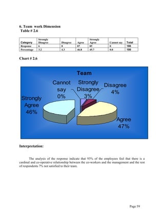 Page 59
6. Team work Dimension
Table # 2.6
Category
Strongly
Disagree Disagree Agree
Strongly
Agree Cannot say Total
Response 6 8 87 85 0 186
Percentage 3.2 4.3 46.8 45.7 0.0 100
Chart # 2.6
Team
Agree
47%
Strongly
Agree
46%
Strongly
Disagree
3%
Cannot
say
0%
Disagree
4%
Interpretation:
The analysis of the response indicate that 93% of the employees feel that there is a
cardinal and co-operative relationship between the co-workers and the management and the rest
of respondents 7% not satisfied to their team.
 
