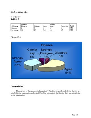 Page 60
Staff category wise:
1. Finance
Table # 3.1
Category
Strongly
Disagree Disagree Agree
Strongly
Agree Cannot say Total
Response 2 5 93 63 8 171
Percentage 1.2 2.9 54.4 36.8 4.7 100
Chart # 3.1
Finance
Agree
54%
Strongly
Agree
37%
Strongly
Disagree
1%
Cannot
say
5%
Disagree
3%
Interpretation:
The analysis of the response indicates that 91% of the respondents feel that the they are
satisfied in the organization and rest of 8% of the respondents feel that the there are not satisfied
in that organization.
 
