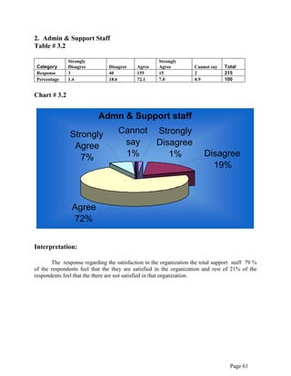 Page 61
2. Admin & Support Staff
Table # 3.2
Category
Strongly
Disagree Disagree Agree
Strongly
Agree Cannot say Total
Response 3 40 155 15 2 215
Percentage 1.4 18.6 72.1 7.0 0.9 100
Chart # 3.2
Interpretation:
The response regarding the satisfaction in the organization the total support staff 79 %
of the respondents feel that the they are satisfied in the organization and rest of 21% of the
respondents feel that the there are not satisfied in that organization.
Admn & Support staff
Strongly
Agree
7%
Agree
72%
Strongly
Disagree
1%
Cannot
say
1% Disagree
19%
 