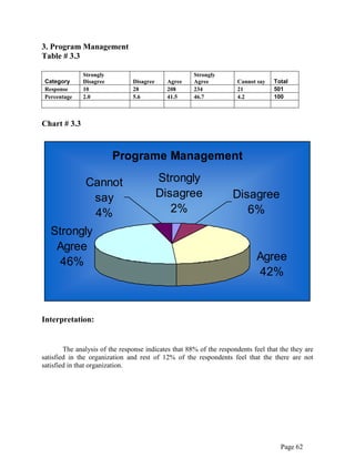 Page 62
3. Program Management
Table # 3.3
Category
Strongly
Disagree Disagree Agree
Strongly
Agree Cannot say Total
Response 10 28 208 234 21 501
Percentage 2.0 5.6 41.5 46.7 4.2 100
Chart # 3.3
Programe Management
Strongly
Agree
46% Agree
42%
Strongly
Disagree
2%
Cannot
say
4%
Disagree
6%
Interpretation:
The analysis of the response indicates that 88% of the respondents feel that the they are
satisfied in the organization and rest of 12% of the respondents feel that the there are not
satisfied in that organization.
 
