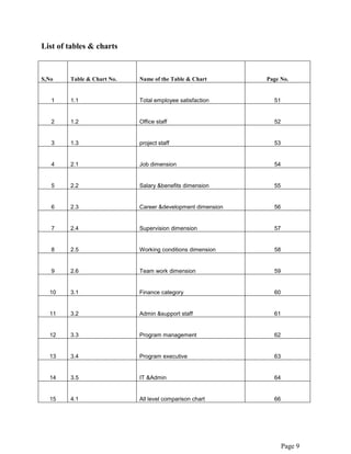 Page 9
List of tables & charts
S,No Table & Chart No. Name of the Table & Chart Page No.
1 1.1 Total employee satisfaction 51
2 1.2 Office staff 52
3 1.3 project staff 53
4 2.1 Job dimension 54
5 2.2 Salary &benefits dimension 55
6 2.3 Career &development dimension 56
7 2.4 Supervision dimension 57
8 2.5 Working conditions dimension 58
9 2.6 Team work dimension 59
10 3.1 Finance category 60
11 3.2 Admin &support staff 61
12 3.3 Program management 62
13 3.4 Program executive 63
14 3.5 IT &Admin 64
15 4.1 All level comparison chart 66
 
