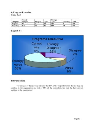 Page 63
4. Program Executive
Table # 3.4
Category
Strongly
Disagree Disagree Agree
Strongly
Agree Cannot say Total
Response 53 3 17 117 9 199
Percentage 26.6 1.5 8.5 58.8 4.5 100
Chart # 3.4
Programe Executive
Strongly
Agree
58% Agree
9%
Strongly
Disagree
26%
Cannot
say
5% Disagree
2%
Interpretation:
The analysis of the response indicates that 67% of the respondents feel that the they are
satisfied in the organization and rest of 33% of the respondents feel that the there are not
satisfied in that organization.
 