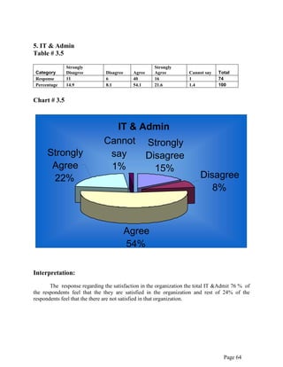 Page 64
5. IT & Admin
Table # 3.5
Category
Strongly
Disagree Disagree Agree
Strongly
Agree Cannot say Total
Response 11 6 40 16 1 74
Percentage 14.9 8.1 54.1 21.6 1.4 100
Chart # 3.5
Interpretation:
The response regarding the satisfaction in the organization the total IT &Admit 76 % of
the respondents feel that the they are satisfied in the organization and rest of 24% of the
respondents feel that the there are not satisfied in that organization.
IT & Admin
Strongly
Agree
22%
Agree
54%
Strongly
Disagree
15%
Cannot
say
1%
Disagree
8%
 