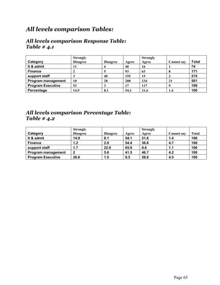 Page 65
All levels comparison Tables:
All levels comparison Response Table:
Table # 4.1
Category
Strongly
Disagree Disagree Agree
Strongly
Agree Cannot say Total
It & admit 11 6 40 16 1 74
Finance 2 5 93 63 8 171
support staff 3 40 155 15 2 215
Program management 10 28 208 234 21 501
Program Executive 53 3 17 117 9 199
Percentage 14.9 8.1 54.1 21.6 1.4 100
All levels comparison Percentage Table:
Table # 4.2
Category
Strongly
Disagree Disagree Agree
Strongly
Agree Cannot say Total
It & admit 14.9 8.1 54.1 21.6 1.4 100
Finance 1.2 2.9 54.4 36.8 4.7 100
support staff 1.7 22.9 65.9 8.6 1.1 100
Program management 2 5.6 41.5 46.7 4.2 100
Program Executive 26.6 1.5 8.5 58.8 4.5 100
 