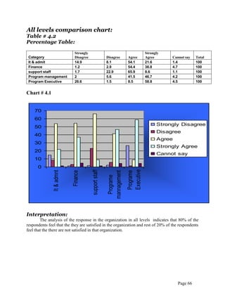 Page 66
All levels comparison chart:
Table # 4.2
Percentage Table:
Category
Strongly
Disagree Disagree Agree
Strongly
Agree Cannot say Total
It & admit 14.9 8.1 54.1 21.6 1.4 100
Finance 1.2 2.9 54.4 36.8 4.7 100
support staff 1.7 22.9 65.9 8.6 1.1 100
Program management 2 5.6 41.5 46.7 4.2 100
Program Executive 26.6 1.5 8.5 58.8 4.5 100
Chart # 4.1
0
10
20
30
40
50
60
70
It&admnt
Finance
supportstaff
Programe
mannagement
Programe
Executive
Strongly Disagree
Disagree
Agree
Strongly Agree
Cannot say
Interpretation:
The analysis of the response in the organization in all levels indicates that 80% of the
respondents feel that the they are satisfied in the organization and rest of 20% of the respondents
feel that the there are not satisfied in that organization.
 