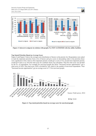Innovative Systems Design and Engineering www.iiste.org
ISSN 2222-1727 (Paper) ISSN 2222-2871 (Online)
Vol.5, No.4, 2014
57
Top Stated Priorities Based on Average Score
Figure-4 and Figure-5 shows the average score distribution of factors in the priority list. Respondents were asked
to rank the important priorities from a list of factors and give scores in descending order to the priorities those
were significant to him. Such as first important priority would get a score of 10, second most important priority
would get 9 and so on. First the total score for a definite factor was calculated. Then the total score was divided
by the no. of respondents. For example for non-local people the factor "Increased income opportunities" got a
total score of 1028. This total score 1028 is divided by 140, which is the number of non-local respondents. Thus
"Increased income opportunities" got an average score of 7.3 for non-local people.
Local
Figure 3: Interest to migrate in relation with people (%) NOT SATISFIED with the utility facilities
Source: Field survey, 2014
Figure 4: Top stated priorities based on average score for non-local people
 
