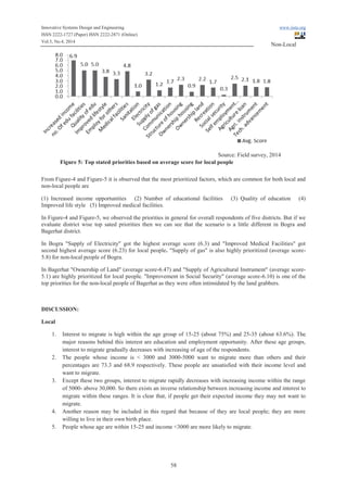 Innovative Systems Design and Engineering www.iiste.org
ISSN 2222-1727 (Paper) ISSN 2222-2871 (Online)
Vol.5, No.4, 2014
58
From Figure-4 and Figure-5 it is observed that the most prioritized factors, which are common for both local and
non-local people are
(1) Increased income opportunities (2) Number of educational facilities (3) Quality of education (4)
Improved life style (5) Improved medical facilities.
In Figure-4 and Figure-5, we observed the priorities in general for overall respondents of five districts. But if we
evaluate district wise top sated priorities then we can see that the scenario is a little different in Bogra and
Bagerhat district.
In Bogra "Supply of Electricity" got the highest average score (6.3) and "Improved Medical Facilities" got
second highest average score (6.23) for local people. "Supply of gas" is also highly prioritized (average score-
5.8) for non-local people of Bogra.
In Bagerhat "Ownership of Land" (average score-6.47) and "Supply of Agricultural Instrument" (average score-
5.1) are highly prioritized for local people. "Improvement in Social Security" (average score-6.10) is one of the
top priorities for the non-local people of Bagerhat as they were often intimidated by the land grabbers.
DISCUSSION:
Local
1. Interest to migrate is high within the age group of 15-25 (about 75%) and 25-35 (about 63.6%). The
major reasons behind this interest are education and employment opportunity. After these age groups,
interest to migrate gradually decreases with increasing of age of the respondents.
2. The people whose income is < 3000 and 3000-5000 want to migrate more than others and their
percentages are 73.3 and 68.9 respectively. These people are unsatisfied with their income level and
want to migrate.
3. Except these two groups, interest to migrate rapidly decreases with increasing income within the range
of 5000- above 30,000. So there exists an inverse relationship between increasing income and interest to
migrate within these ranges. It is clear that, if people get their expected income they may not want to
migrate.
4. Another reason may be included in this regard that because of they are local people; they are more
willing to live in their own birth place.
5. People whose age are within 15-25 and income <3000 are more likely to migrate.
Source: Field survey, 2014
Figure 5: Top stated priorities based on average score for local people
Non-Local
 