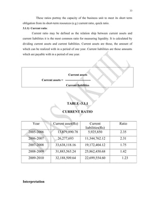33
These ratios portray the capacity of the business unit to meet its short term
obligation from its short-term resources (e.g.) current ratio, quick ratio.
3.1.1) Current ratio:
Current ratio may be defined as the relation ship between current assets and
current liabilities it is the most common ratio for measuring liquidity. It is calculated by
dividing current assets and current liabilities. Current assets are those, the amount of
which can be realized with in a period of one year. Current liabilities are those amounts
which are payable with in a period of one year.
Current assets
Current assets = -------------------------
Current liabilities
TABLE -3.1.1
CURRENT RATIO
Interpretation
Year Current asset(Rs) Current
liabilities(Rs)
Ratio
2005-2006 13,879,890.78 5,925,850 2.35
2006-2007 26,277,693 11,344,762.12 2.31
2007-2008 33,638,118.16 19,172,404.12 1.75
2008-2009 31,883,563.24 25,862,450.68 1.42
2009-2010 32,188,509.64 22,699,554.60 1.23
 