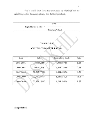51
This is a ratio which shows how much sales are entertained from the
capital. It shows how the sales are attracted from the Proprietor's Fund.
Sales
Capital turnover ratio = -----------------------
Proprietor’s fund
TABLE-3.3.5
CAPITAL TURNOVER RATIO:
Interpretation:
Year Sales Proprietor’s funds Ratio
2005-2006 30,419,045 4,958,937.66 6.13
2006-2007 40,743,308 5,674,125.66 7.18
2007-2008 50,283,775.88 8,814,690.76 5.70
2008-2009 73,789,273.14 6,847,858.28 10.8
2009-2010 53,808,158.92 6,218,534.14 8.65
 