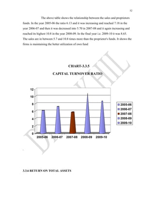 52
The above table shows the relationship between the sales and proprietors
funds. In the year 2005-06 the ratio 6.13 and it was increasing and reached 7.18 in the
year 2006-07 and then it was decreased into 5.70 in 2007-08 and it again increasing and
reached its highest 10.8 in the year 2008-09. In the final year i.e. 2009-10 it was 8.65.
The sales are in between 5.7 and 10.8 times more than the proprietor's funds. It shows the
firms is maintaining the better utilization of own fund
CHART-3.3.5
CAPITAL TURNOVER RATIO
0
2
4
6
8
10
12
2005-06 2006-07 2007-08 2008-09 2009-10
2005-06
2006-07
2007-08
2008-09
2009-10
.
3.3.6 RETURN ON TOTAL ASSETS
 