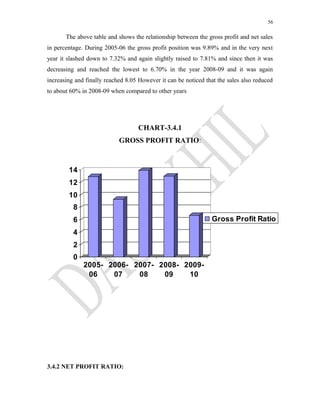 56
The above table and shows the relationship between the gross profit and net sales
in percentage. During 2005-06 the gross profit position was 9.89% and in the very next
year it slashed down to 7.32% and again slightly raised to 7.81% and since then it was
decreasing and reached the lowest to 6.70% in the year 2008-09 and it was again
increasing and finally reached 8.05 However it can be noticed that the sales also reduced
to about 60% in 2008-09 when compared to other years
CHART-3.4.1
GROSS PROFIT RATIO:
0
2
4
6
8
10
12
14
2005-
06
2006-
07
2007-
08
2008-
09
2009-
10
Gross Profit Ratio
3.4.2 NET PROFIT RATIO:
 