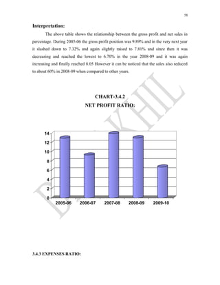 58
Interpretation:
The above table shows the relationship between the gross profit and net sales in
percentage. During 2005-06 the gross profit position was 9.89% and in the very next year
it slashed down to 7.32% and again slightly raised to 7.81% and since then it was
decreasing and reached the lowest to 6.70% in the year 2008-09 and it was again
increasing and finally reached 8.05 However it can be noticed that the sales also reduced
to about 60% in 2008-09 when compared to other years.
CHART-3.4.2
NET PROFIT RATIO:
0
2
4
6
8
10
12
14
2005-06 2006-07 2007-08 2008-09 2009-10
3.4.3 EXPENSES RATIO:
 