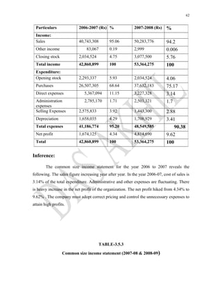 62
Inference:
The common size income statement for the year 2006 to 2007 reveals the
following. The sales figure increasing year after year. In the year 2006-07, cost of sales is
3.14% of the total expenditure. Administrative and other expenses are fluctuating. There
is heavy increase in the net profit of the organization. The net profit hiked from 4.34% to
9.62% . The company must adopt correct pricing and control the unnecessary expenses to
attain high profits.
TABLE-3.5.3
Common size income statement (2007-08 & 2008-09)
Particulars 2006-2007 (Rs) % 2007-2008 (Rs) %
Income:
Sales 40,743,308 95.06 50,283,776 94.2
Other income 83,067 0.19 2,999 0.006
Closing stock 2,034,524 4.75 3,077,500 5.76
Total income 42,860,899 100 53,364,275 100
Expenditure:
Opening stock 2,293,337 5.93 2,034,524 4.06
Purchases 26,507,305 68.64 37,632,183 75.17
Direct expenses 5,367,094 11.15 3,227,328 3.14
Administration
expenses
2,785,170 1.71 2,503,321 1.7
Selling Expenses 2,575,833 3.92 1,443,300 2.88
Depreciation 1,658,035 4.29 1,708,929 3.41
Total expenses 41,186,774 95.20 48,549,585 90.38
Net profit 1,674,125 4.34 4,814,690 9.62
Total 42,860,899 100 53,364,275 100
 