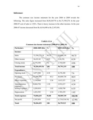 64
Inference:
The common size income statement for the year 2008 to 2009 reveals the
following. The sales figure increased from Rs50,283776 to Rs.73,789,274. In the year
2006-07 cost of sales is 3.56%. There is heavy increase in the other incomes. In the year
2006-07 income decreased from Rs.4,814,690 to Rs.2,347,858.
TABLE-3.5.4
Common size income statement (2008-09 & 2009-10)
Particulars 2008-2009 (Rs) % 2009-2010 (Rs) %
Income:
Sales 73,789,273.14 94.35 53,808,158 94.75
Other income 36,832.42 0.05 2,26,236 0.39
Closing stock 4,378,388 5.6 2,756,820 4.86
Total income 78,204,493.56 100 56,791,215 100
Expenditure:
Opening stock 3,077,500 4.38 4,378,388 7.6
Purchases 57,996,976 83.2 46,609,738 80.9
Direct expenses 5,154,960 3.56 1,813,337 2.36
Administration
expenses
4,484,750 1.38 2,952,237 4.34
Selling Expenses 3,289,854 1.82 1,050,790 6.55
Depreciation 1,852,595 2.54 1,705,259 1.82
Total expenses 75,856,635 96.88 58,509,749 102.98
Net profit 2,347,858 3.12 (1,718,534.14) -(2.98)
Total 78,204,493 100 56,791215 100
 
