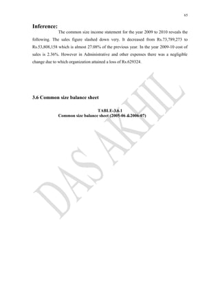 65
Inference:
The common size income statement for the year 2009 to 2010 reveals the
following. The sales figure slashed down very. It decreased from Rs.73,789,273 to
Rs.53,808,158 which is almost 27.08% of the previous year. In the year 2009-10 cost of
sales is 2.36%. However in Administrative and other expenses there was a negligible
change due to which organization attained a loss of Rs.629324.
3.6 Common size balance sheet
TABLE-3.6.1
Common size balance sheet (2005-06 &2006-07)
 