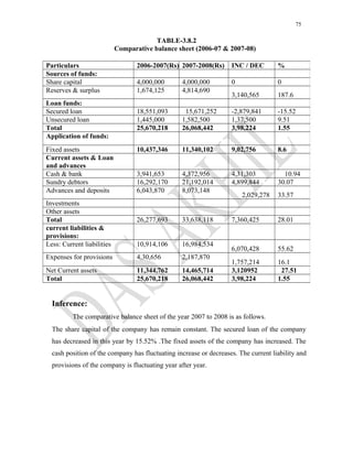 75
TABLE-3.8.2
Comparative balance sheet (2006-07 & 2007-08)
Inference:
The comparative balance sheet of the year 2007 to 2008 is as follows.
The share capital of the company has remain constant. The secured loan of the company
has decreased in this year by 15.52% .The fixed assets of the company has increased. The
cash position of the company has fluctuating increase or decreases. The current liability and
provisions of the company is fluctuating year after year.
Particulars 2006-2007(Rs) 2007-2008(Rs) INC / DEC %
Sources of funds:
Share capital 4,000,000 4,000,000 0 0
Reserves & surplus 1,674,125 4,814,690
3,140,565 187.6
Loan funds:
Secured loan 18,551,093 15,671,252 -2,879,841 -15.52
Unsecured loan 1,445,000 1,582,500 1,37,500 9.51
Total 25,670,218 26,068,442 3,98,224 1.55
Application of funds:
Fixed assets 10,437,346 11,340,102 9,02,756 8.6
Current assets & Loan
and advances
Cash & bank 3,941,653 4,372,956 4,31,303 10.94
Sundry debtors 16,292,170 21,192,014 4,899,844 30.07
Advances and deposits 6,043,870 8,073,148
2,029,278 33.57
Investments
Other assets
Total 26,277,693 33,638,118 7,360,425 28.01
current liabilities &
provisions:
Less: Current liabilities 10,914,106 16,984,534
6,070,428 55.62
Expenses for provisions 4,30,656 2,187,870
1,757,214 16.1
Net Current assets 11,344,762 14,465,714 3,120952 27.51
Total 25,670,218 26,068,442 3,98,224 1.55
 