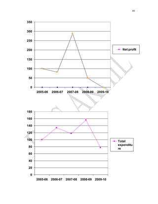 80
0
50
100
150
200
250
300
350
2005-06 2006-07 2007-08 2008-09 2009-10
Net profit
0
20
40
60
80
100
120
140
160
180
2005-06 2006-07 2007-08 2008-09 2009-10
Total
expenditu
re
 
