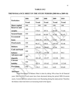 82
TABLE-3.9.2
TREND BALANCE SHEET IN THE STUDY PERIOD (2005-06 to 2009-10)
Inference
Trend Percentages of Balance Sheet is done by taking 100 as base for all financial
years 2006 to 2010. Fixed assets have been decreased during the period 2009-10.current
assets, Current liabilities and provisions were fluctuating during the study period. Therefore
the balance sheet total shows an increasing trend in the figures.
Particulars
2006 2007 2008 2009 2010
Trend Trend Trend Trend Trend
Share capital 100 100 100 100 100
Reserves and
surplus
100
174.8 287.6 46.08 71.64
Secured loans 100 133.65 84.48 91.65 81.65
Un secured
loans
100
2064.28 109.51 30.87 47.09
Fixed assets 100 96.5 108.6 105.83 93.48
Debtors 100 195.63 130.07 92.66 99.5
Cash and bank
balance
100
177.49 110.94 125.13 99.5
Advances and
deposits
100
181.43 133.57 112.28 99.5
Current
liability
100
187.8 155.62 133.05 112.05
Provisions 100 378.5 116.1 4.65 95.69
 