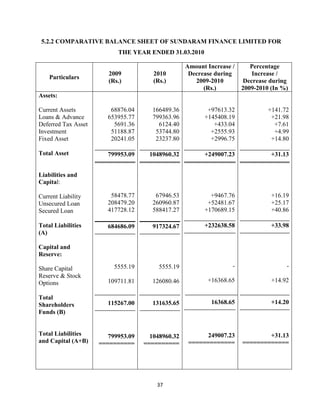 37
5.2.2 COMPARATIVE BALANCE SHEET OF SUNDARAM FINANCE LIMITED FOR
THE YEAR ENDED 31.03.2010
Particulars
2009
(Rs.)
2010
(Rs.)
Amount Increase /
Decrease during
2009-2010
(Rs.)
Percentage
Increase /
Decrease during
2009-2010 (In %)
Assets:
Current Assets
Loans & Advance
Deferred Tax Asset
Investment
Fixed Asset
Total Asset
Liabilities and
Capital:
Current Liability
Unsecured Loan
Secured Loan
Total Liabilities
(A)
Capital and
Reserve:
Share Capital
Reserve & Stock
Options
Total
Shareholders
Funds (B)
Total Liabilities
and Capital (A+B)
68876.04
653955.77
5691.36
51188.87
20241.05
799953.09
58478.77
208479.20
417728.12
684686.09
5555.19
109711.81
115267.00
799953.09
==========
166489.36
799363.96
6124.40
53744.80
23237.80
1048960.32
67946.53
260960.87
588417.27
917324.67
5555.19
126080.46
131635.65
1048960.32
==========
+97613.32
+145408.19
+433.04
+2555.93
+2996.75
+249007.23
+9467.76
+52481.67
+170689.15
+232638.58
-
+16368.65
16368.65
249007.23
=============
+141.72
+21.98
+7.61
+4.99
+14.80
+31.13
+16.19
+25.17
+40.86
+33.98
-
+14.92
+14.20
+31.13
=============
 
