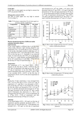 A study on growth performance of Spirulina platensis in different ...