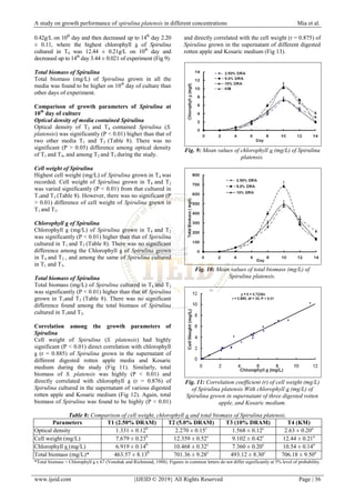 A study on growth performance of Spirulina platensis in different ...