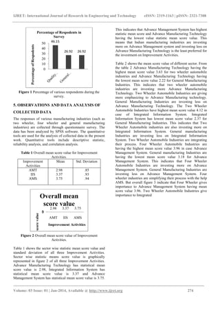 IJRET: International Journal of Research in Engineering and Technology eISSN: 2319-1163 | pISSN: 2321-7308
______________________________________________________________________________________
Volume: 03 Issue: 01 | Jan-2014, Available @ http://www.ijret.org 274
Figure 1 Percentage of various respondents during the
survey.
5. OBSERVATIONS AND DATA ANALYSIS OF
COLLECTED DATA
The responses of various manufacturing industries (such as
two wheeler, four wheeler and general manufacturing
industries) are collected through questionnaire survey. The
data has been analyzed by SPSS software. The quantitative
tools are used for the analysis of collected data in the present
work. Quantitative tools include descriptive statistic,
reliability analysis, and correlation analysis.
Table 1 Overall mean score value for Improvement
Activities.
Figure 2 Overall mean score value of Improvement
Activities.
Table 1 shows the sector wise statistic mean score value and
standard deviation of all three Improvement Activities.
Sector wise statistic means score value is graphically
represented in figure 2 of all three Improvement Activities.
Advance Manufacturing Technology has statistical mean
score value is 2.98, Integrated Information System has
statistical mean score value is 3.37 and Advance
Management System has statistical mean score value is 3.75.
This indicates that Advance Management System has highest
statistic mean score and Advance Manufacturing Technology
having the lowest value statistic mean score value. This
means that Indian manufacturing industries are investing
more on Advance Management system and investing less on
Advance Manufacturing Technology is the least preferred for
the investment on Improvement Activities.
Table 2 shows the mean score value of different sector. From
the table 2 Advance Manufacturing Technology having the
highest mean score value 3.63 for two wheeler automobile
industries and Advance Manufacturing Technology having
the lowest mean score value 2.22 for General Manufacturing
Industries. This indicates that two wheeler automobile
industries are investing more Advance Manufacturing
Technology. Two Wheeler Automobile Industries are giving
more emphasizing to Advance Manufacturing technology.
General Manufacturing Industries are investing less on
Advance Manufacturing Technology. The Two Wheeler
Automobile Industries have highest mean score value 4.12 in
case of Integrated Information System. Integrated
Information System has lowest mean score value 2.37 for
General Manufacturing Industries. This indicates that Two
Wheeler Automobile industries are also investing more on
Integrated Information System. General manufacturing
Industries are investing less on Integrated Information
System. Two Wheeler Automobile Industries are integrating
their process. Four Wheeler Automobile Industries are
having the highest mean score value 3.96 in case Advance
Management System. General manufacturing Industries are
having the lowest mean score value 3.18 for Advance
Management System. This indicates that Four Wheeler
Automobile Industries are investing more on Advance
Management System. General Manufacturing Industries are
investing less on Advance Management System. Four
wheeler industries are simplifying their process with the help
AMS. But overall figure 3 indicate that Four Wheeler gives
importance to Advance Management System having mean
score value 3.96. Two Wheeler Automobile Industries give
importance to Integrated
46.15
26.92 26.92
0
10
20
30
40
50
PercentageofRespodents Percentage of Respodents in
Survey
2.98 3.37 3.75
05
AMT IIS AMS
Meanscorevalue
Improvement Activities
Overall mean
score value
Improvement
Activities
Mean Std. Deviation
AMT
IIS
AMS
2.98
3.37
3.75
.85
.93
.94
 