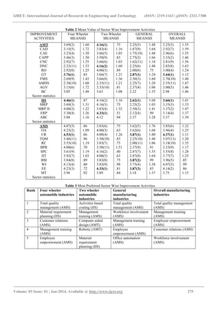 IJRET: International Journal of Research in Engineering and Technology eISSN: 2319-1163 | pISSN: 2321-7308
______________________________________________________________________________________
Volume: 03 Issue: 01 | Jan-2014, Available @ http://www.ijret.org 275
Table 2 Mean Value of Sector Wise Improvement Activities
IMPROVEMENT
ACTIVITIES
Four Wheeler
MEANSD
Two Wheeler
MEANSD
GENERAL
MEANSD
OVERALL
MEANSD
AMT
CAD
CAE
CAPP
CNC
DNC
RO
GT
FMS
AMHS
AGV
BC
Sector statistics
3.69(2)
3.15(5)
3.23(4)
3.46(3)
2.92(7)
2.23(11)
2.92(8)
3.76(1)
2.69(9)
2.38(10)
3.15(6)
3.05
1.60
1.72
1.58
1.50
1.55
1.53
1.25
.83
1.43
1.60
1.72
1.48
4.16(1)
3.83(4)
3.66(5)
3.50(9)
3.66(6)
4.16(2)
4.00(3)
3.66(7)
3.66(8)
2.33(11)
3.33(10)
3.63
.75
1.16
1.03
.83
1.03
1.60
.89
1.21
1.36
1.21
.81
1.08
2.25(5)
1.87(9)
1.75(10)
2.75(2)
1.62(11)
2.25(6)
2.00(8)
2.87(1)
2.50(3)
2.25(7)
2.37(4)
2.22
1.48
1.64
1.48
1.66
1.18
1.48
.75
1.24
1.60
1.28
1.06
1.35
3.25(3)
2.92(7)
2.96(6)
3.33(2)
2.81(9)
2.85(8)
3.00(4)
3.44(1)
2.70(10)
2.55(11)
3.00(5)
2.98
1.55
1.59
1.55
1.46
1.56
1.63
1.24
1.12
1.40
1.47
1.46
1.46
IIS
MRP
MRP II
ERP
ABC
Sector statistics
4.46(1)
3.69(3)
4.00(2)
3.38(4)
3.88
.87
1.31
1.22
1.26
1.16
4.16(2)
4.16(3)
3.83(4)
4.33(1)
4.12
1.16
.75
1.32
.51
.94
2.62(1)
2.25(2)
2.50(3)
2.12(4)
2.37
1.68
1.03
1.41
.99
1.28
3.66(1)
3.33(3)
3.37(2)
3.14(4)
3.37
1.41
1.33
1.47
1.37
1.39
AMS
OA
CR
TQM
RC
BPR
SPC
JIT
BM
WI
EE
MT
Sector statistics
4.07(5)
4.23(2)
4.53(1)
3.46(11)
3.53(10)
4.00(6)
3.61(9)
3.92(7)
3.84(8)
4.15(4)
4.23(3)
3.96
.86
1.09
.66
.96
1.19
.70
1.19
1.03
.89
.80
.72
.92
3.83(6)
4.00(3)
4.00(4)
3.50(10)
3.83(7)
3.50(11)
4.16(2)
4.00(5)
3.83(8)
3.83(9)
4.33(1)
3.89
.75
.63
1.26
.83
.75
1.51
.40
.63
.75
.98
.81
.84
3.62(5)
3.62(6)
3.87(1)
2.25(10)
2.00(11)
2.37(9)
2.87(7)
2.87(8)
3.87(2)
3.75(4)
3.87(3)
3.18
1.76
1.68
1.80
1.48
1.06
.91
1.55
1.64
.99
1.38
.83
1.37
3.85(6)
3.96(4)
4.37(1)
3.07(11)
3.18(10)
3.33(9)
3.55(8)
3.77(7)
3.96(5)
4.07(3)
4.14(2)
3.75
1.32
1.25
1.11
1.20
1.35
1.17
1.28
1.25
.85
.99
.86
1.15
Table 3 Most Preferred Sector Wise Improvement Activities
Rank Four wheeler
automobile industries
Two wheeler
automobile
industries
General
manufacturing
industries
Overall manufacturing
industries
1 Total quality
management (AMS)
Activities based
costing (IIS)
Total quality
management (AMS)
Total quality management
(AMS)
2 Material requirement
planning (IIS)
Management
training (AMS)
Workforce involvement
(AMS)
Management training
(AMS)
3 Customer relations
(AMS)
Computer aided
design (AMT)
Management training
(AMS)
Employee empowerment
(AMS)
4 Management training
(AMS)
Robotic (AMT) Employee
empowerment (AMS)
Customer relations (AMS)
5 Employee
empowerment (AMS)
Material
requirement
planning (IIS)
Office automation
(AMS)
Workforce involvement
(AMS)
 