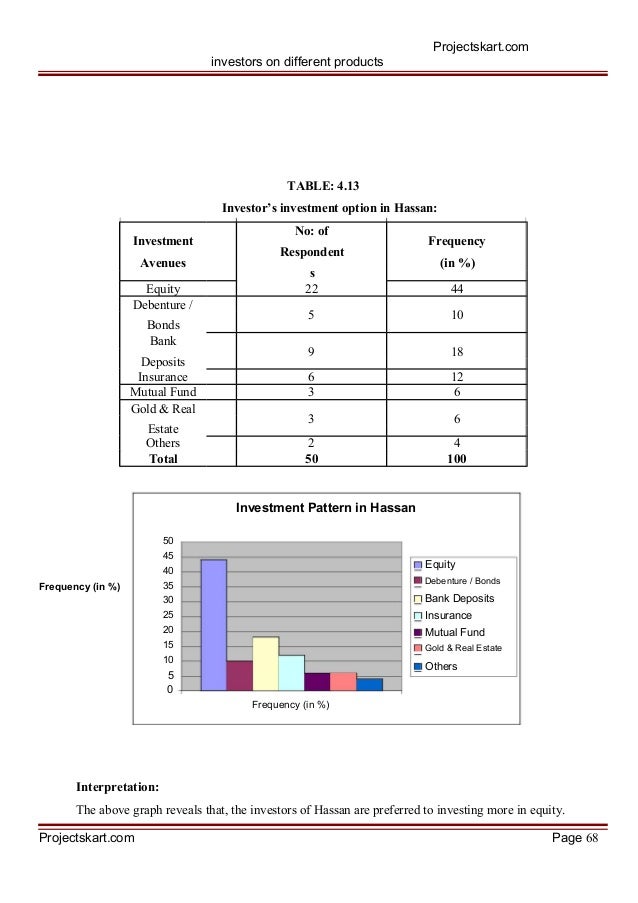 A Study on Investment Pattern of Investors on Different Products
