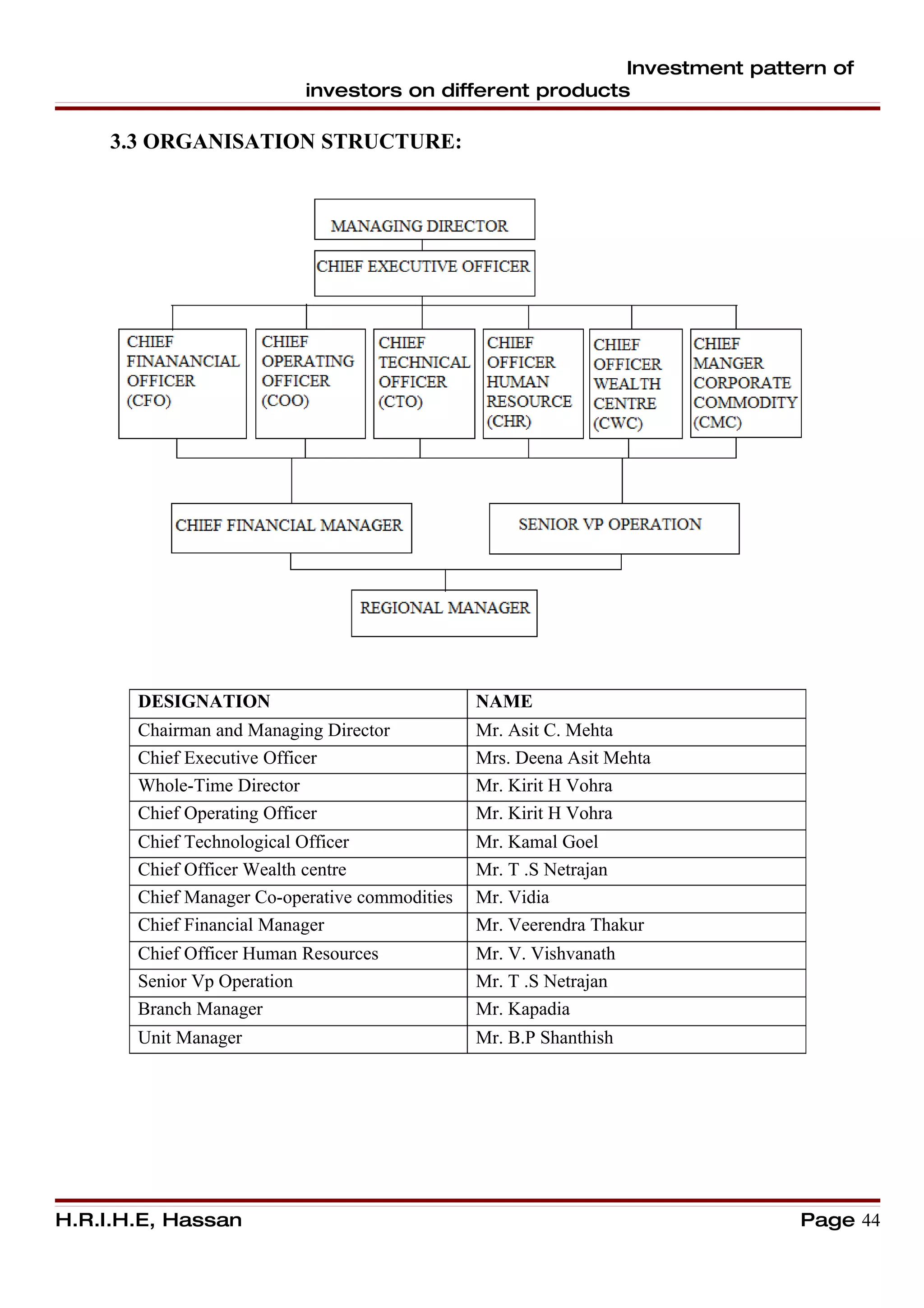 Investment pattern of
                           investors on different products

     3.3 ORGANISATION STRUCTURE:




       DESIGNATION                              NAME
       Chairman and Managing Director           Mr. Asit C. Mehta
       Chief Executive Officer                  Mrs. Deena Asit Mehta
       Whole-Time Director                      Mr. Kirit H Vohra
       Chief Operating Officer                  Mr. Kirit H Vohra
       Chief Technological Officer              Mr. Kamal Goel
       Chief Officer Wealth centre              Mr. T .S Netrajan
       Chief Manager Co-operative commodities   Mr. Vidia
       Chief Financial Manager                  Mr. Veerendra Thakur
       Chief Officer Human Resources            Mr. V. Vishvanath
       Senior Vp Operation                      Mr. T .S Netrajan
       Branch Manager                           Mr. Kapadia
       Unit Manager                             Mr. B.P Shanthish




H.R.I.H.E, Hassan                                                        Page 44
 