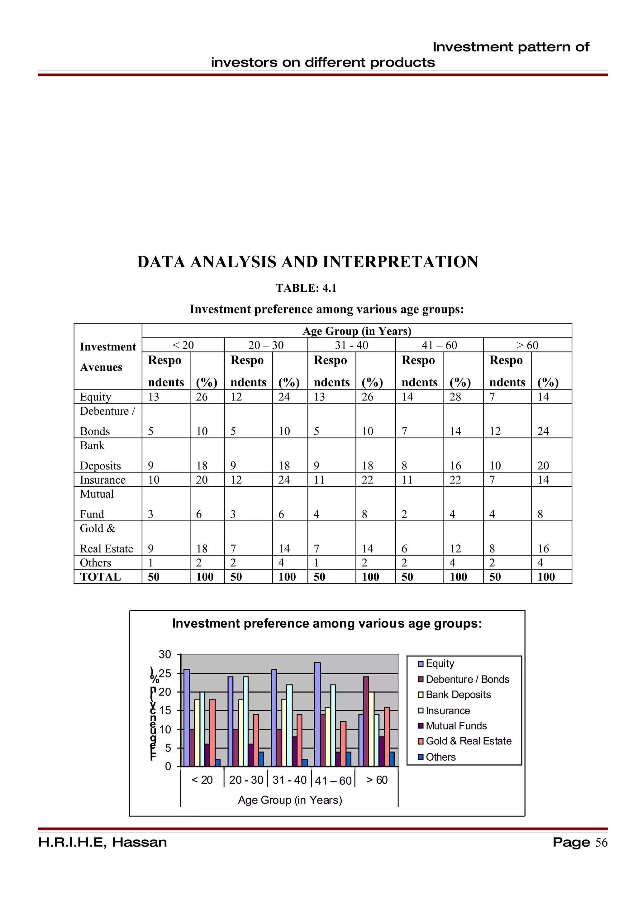 Investment pattern of
                                         investors on different products




                   DATA ANALYSIS AND INTERPRETATION
                                                      TABLE: 4.1
                                Investment preference among various age groups:
                                                            Age Group (in Years)
     Investment              < 20               20 – 30          31 - 40         41 – 60                > 60
                    Respo                  Respo              Respo           Respo             Respo
     Avenues
                    ndents (%)             ndents (%)         ndents (%)      ndents (%)        ndents (%)
     Equity         13              26     12         24      13      26      14       28       7          14
     Debenture /
     Bonds          5               10     5          10      5       10      7        14       12         24
     Bank
     Deposits       9               18     9          18      9       18      8        16       10         20
     Insurance      10              20     12         24      11      22      11       22       7          14
     Mutual
     Fund           3               6      3          6       4       8       2        4        4          8
     Gold &
     Real Estate    9               18     7          14      7       14      6        12       8          16
     Others         1               2      2          4       1       2       2        4        2          4
     TOTAL          50              100    50         100     50      100     50       100      50         100


                             Investment preference among various age groups:

                        30
                                                                                   Equity
                    ) 25
                    %                                                              Debenture / Bonds
                    n 20
                    i                                                              Bank Deposits
                    (
                    y
                    c 15                                                           Insurance
                    n
                    e                                                              Mutual Funds
                    u 10
                    q                                                              Gold & Real Estate
                    e 5
                    r
                    F                                                              Others
                       0
                                < 20       20 - 30 31 - 40 41 – 60     > 60
                                               Age Group (in Years)


H.R.I.H.E, Hassan                                                                                               Page 56
 