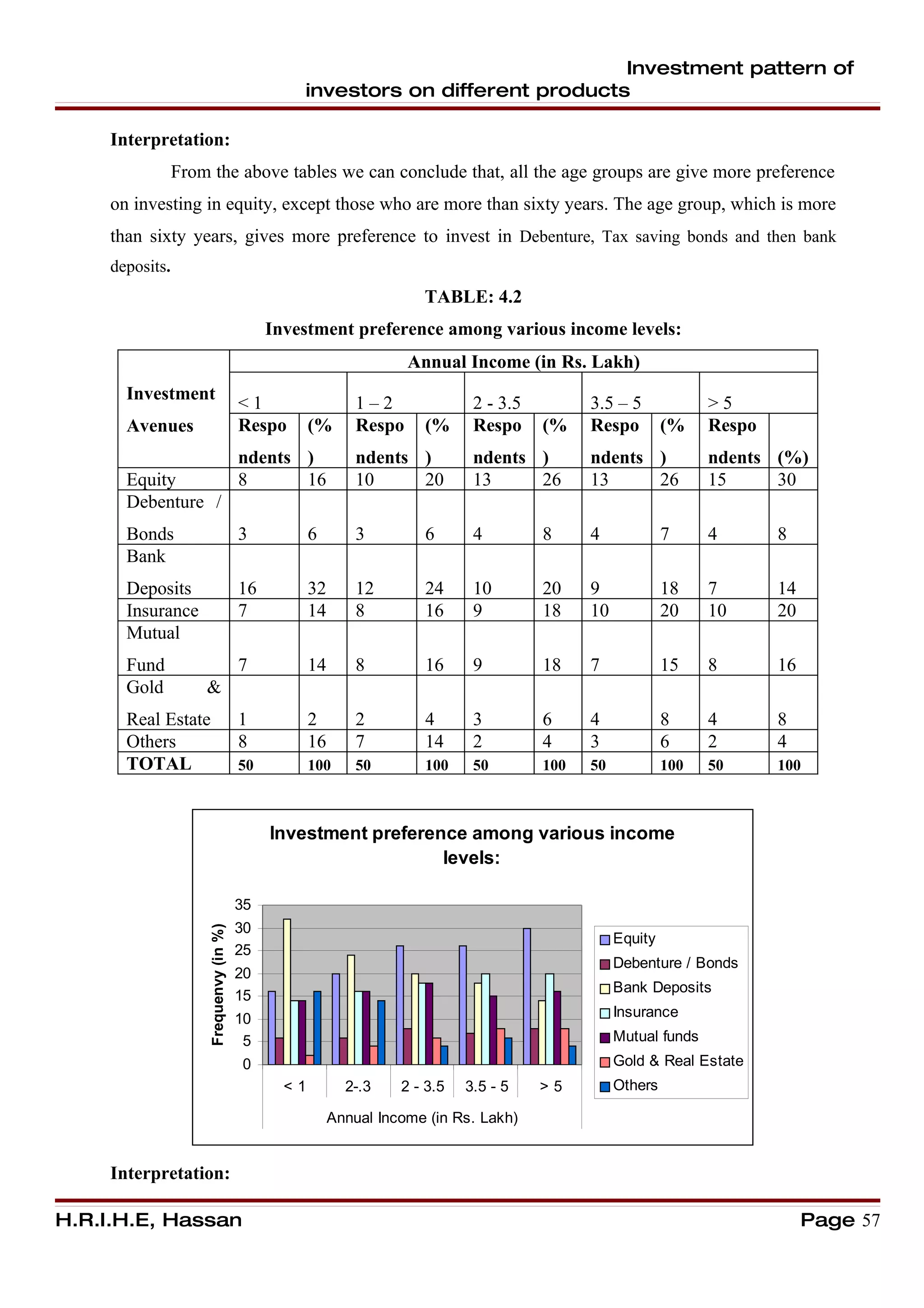 Investment pattern of
                                                  investors on different products

     Interpretation:
                 From the above tables we can conclude that, all the age groups are give more preference
     on investing in equity, except those who are more than sixty years. The age group, which is more
     than sixty years, gives more preference to invest in Debenture, Tax saving bonds and then bank
     deposits.
                                                                        TABLE: 4.2
                                              Investment preference among various income levels:
                                                                      Annual Income (in Rs. Lakh)
       Investment
                                         <1                   1–2              2 - 3.5         3.5 – 5             >5
       Avenues                           Respo       (%       Respo     (%     Respo     (%    Respo (%            Respo
                                         ndents )             ndents )         ndents )        ndents )            ndents (%)
       Equity                            8      16            10     20        13     26       13     26           15     30
       Debenture /
       Bonds                             3           6        3         6      4         8     4             7     4       8
       Bank
       Deposits                          16          32       12        24     10        20    9             18    7       14
       Insurance                         7           14       8         16     9         18    10            20    10      20
       Mutual
       Fund                              7           14       8         16     9         18    7             15    8       16
       Gold          &
       Real Estate                       1           2        2         4      3         6     4             8     4       8
       Others                            8           16       7         14     2         4     3             6     2       4
       TOTAL                             50          100      50        100    50        100   50            100   50      100



                                              Investment preference among various income
                                                                 levels:

                                         35
                                         30
                      Frequenvy (in %)




                                                                                                    Equity
                                         25
                                                                                                    Debenture / Bonds
                                         20
                                                                                                    Bank Deposits
                                         15
                                         10                                                         Insurance
                                          5                                                         Mutual funds
                                         0                                                          Gold & Real Estate
                                                <1          2-.3    2 - 3.5   3.5 - 5    >5         Others

                                                          Annual Income (in Rs. Lakh)


     Interpretation:

H.R.I.H.E, Hassan                                                                                                               Page 57
 
