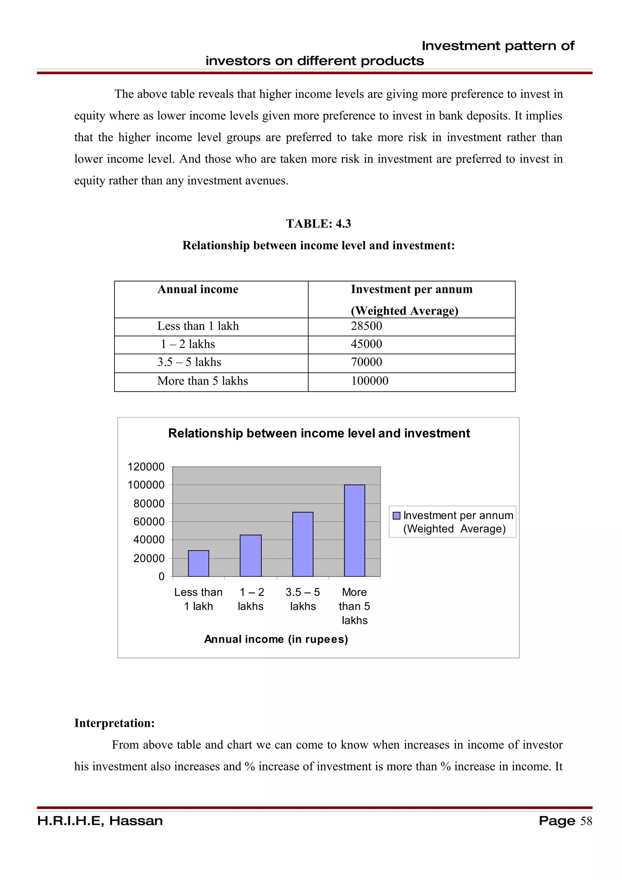 Investment pattern of
                                 investors on different products

            The above table reveals that higher income levels are giving more preference to invest in
     equity where as lower income levels given more preference to invest in bank deposits. It implies
     that the higher income level groups are preferred to take more risk in investment rather than
     lower income level. And those who are taken more risk in investment are preferred to invest in
     equity rather than any investment avenues.


                                               TABLE: 4.3
                             Relationship between income level and investment:


                       Annual income                        Investment per annum
                                                            (Weighted Average)
                       Less than 1 lakh                     28500
                        1 – 2 lakhs                         45000
                       3.5 – 5 lakhs                        70000
                       More than 5 lakhs                    100000



                           Relationship between income level and investment

               120000
               100000
                80000
                                                                     Investment per annum
                60000
                                                                     (Weighted Average)
                40000
                20000
                       0
                           Less than    1–2    3.5 – 5    More
                            1 lakh     lakhs    lakhs    than 5
                                                          lakhs
                                Annual income (in rupees)




     Interpretation:
            From above table and chart we can come to know when increases in income of investor
     his investment also increases and % increase of investment is more than % increase in income. It



H.R.I.H.E, Hassan                                                                               Page 58
 