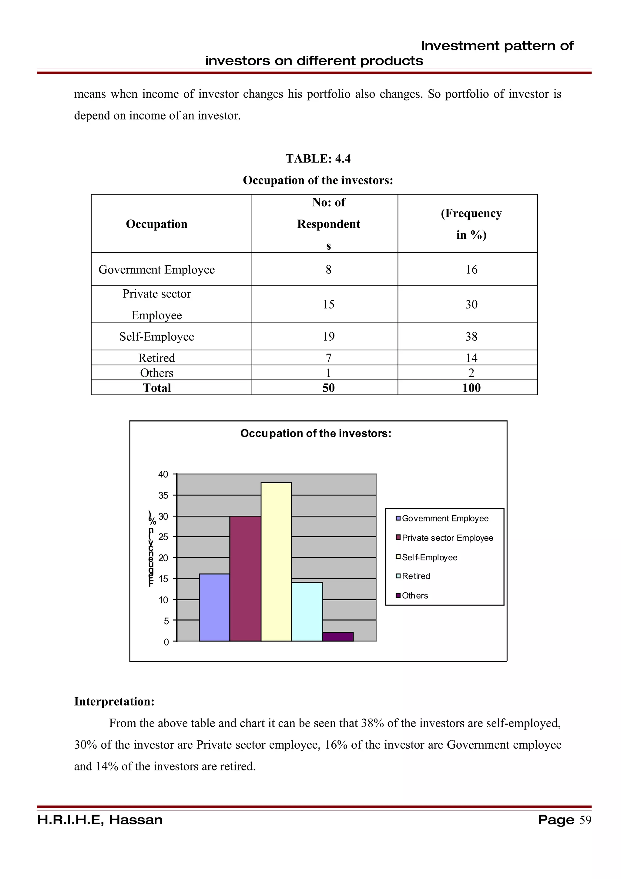 Investment pattern of
                               investors on different products

     means when income of investor changes his portfolio also changes. So portfolio of investor is
     depend on income of an investor.


                                               TABLE: 4.4
                                        Occupation of the investors:
                                                    No: of
                                                                                 (Frequency
               Occupation                         Respondent
                                                                                    in %)
                                                       s
         Government Employee                           8                                16
              Private sector
                                                      15                                30
                Employee
              Self-Employee                           19                                38
                  Retired                              7                                 14
                  Others                               1                                  2
                  Total                               50                                100


                                      Occu pation of the investors:


                       40

                       35

                    ) 30                                               Government Employee
                    %
                    n
                    i
                    ( 25                                               Private sector Employee
                    y
                    c
                    n 20                                               Sel f-Employee
                    e
                    u
                    q
                    e 15
                    r                                                  Retired
                    F
                                                                       Others
                       10

                        5

                        0




     Interpretation:
            From the above table and chart it can be seen that 38% of the investors are self-employed,
     30% of the investor are Private sector employee, 16% of the investor are Government employee
     and 14% of the investors are retired.



H.R.I.H.E, Hassan                                                                                Page 59
 
