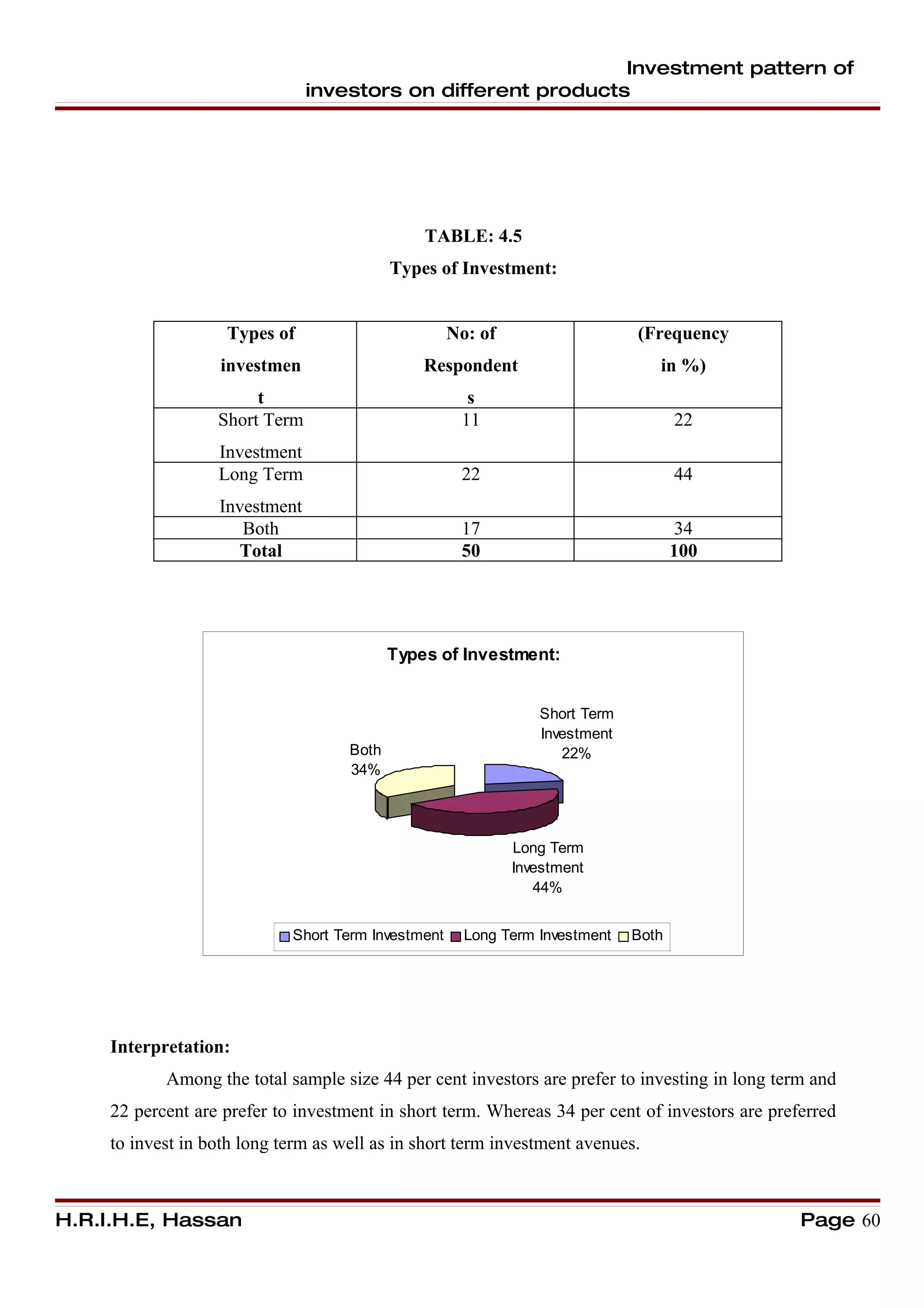 Investment pattern of
                                investors on different products




                                                TABLE: 4.5
                                            Types of Investment:


                    Types of                         No: of                   (Frequency
                   investmen                    Respondent                       in %)
                        t                              s
                   Short Term                         11                             22
                   Investment
                   Long Term                          22                             44
                   Investment
                      Both                            17                              34
                      Total                           50                             100




                                            Types of Investment:


                                                                 Short Term
                                                                 Investment
                                     Both                           22%
                                     34%




                                                              Long Term
                                                              Investment
                                                                 44%


                             Short Term Investment     Long Term Investment   Both




     Interpretation:
            Among the total sample size 44 per cent investors are prefer to investing in long term and
     22 percent are prefer to investment in short term. Whereas 34 per cent of investors are preferred
     to invest in both long term as well as in short term investment avenues.



H.R.I.H.E, Hassan                                                                                Page 60
 