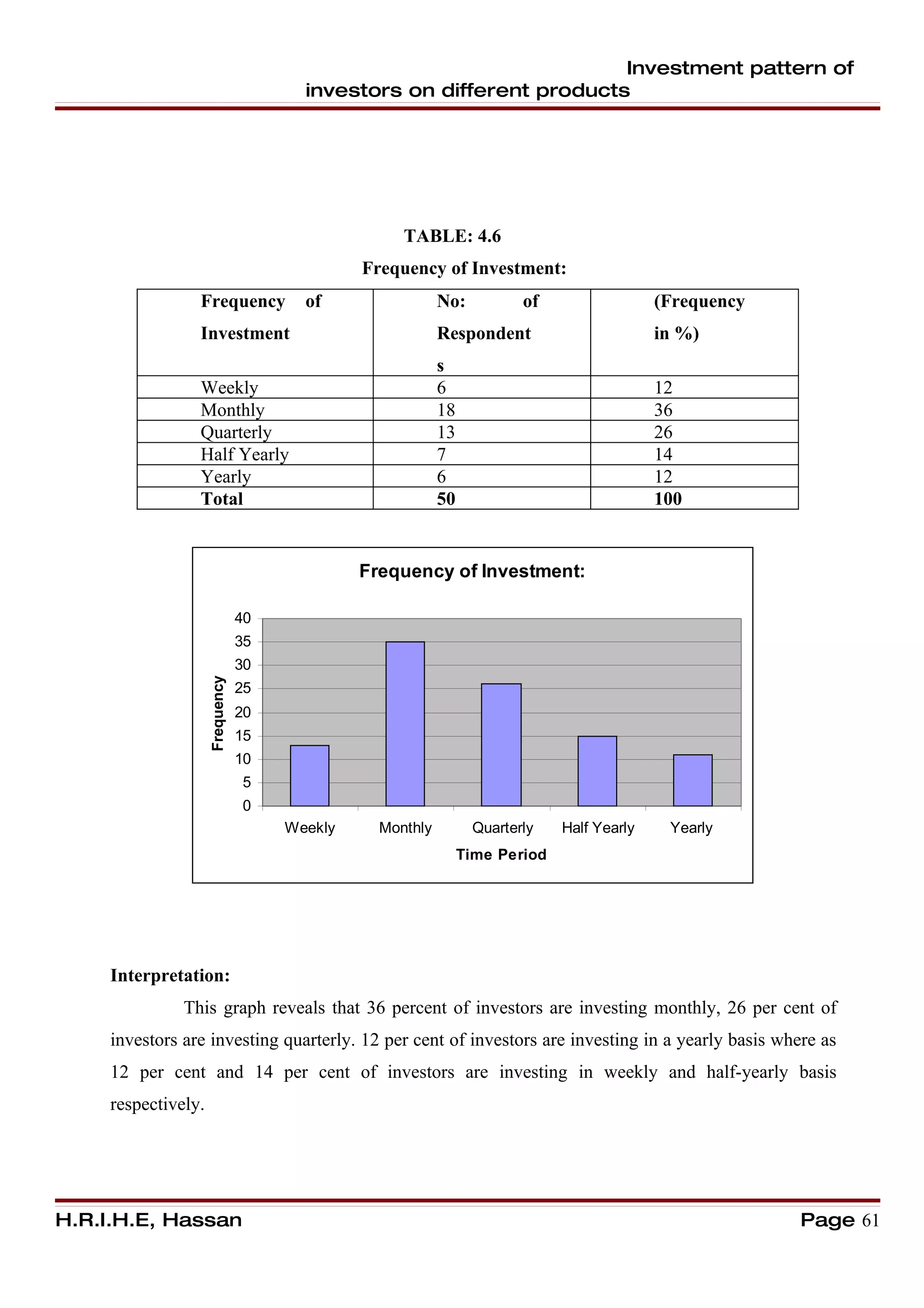 Investment pattern of
                                        investors on different products




                                                    TABLE: 4.6
                                               Frequency of Investment:
                 Frequency              of                 No:          of                  (Frequency
                 Investment                                Respondent                       in %)
                                                           s
                 Weekly                                    6                                12
                 Monthly                                   18                               36
                 Quarterly                                 13                               26
                 Half Yearly                               7                                14
                 Yearly                                    6                                12
                 Total                                     50                               100


                                               Frequency of Investment:

                                 40
                                 35
                                 30
                     Frequency




                                 25
                                 20
                                 15
                                 10
                                 5
                                 0
                                      Weekly     Monthly         Quarterly    Half Yearly    Yearly
                                                                Time Period




     Interpretation:
               This graph reveals that 36 percent of investors are investing monthly, 26 per cent of
     investors are investing quarterly. 12 per cent of investors are investing in a yearly basis where as
     12 per cent and 14 per cent of investors are investing in weekly and half-yearly basis
     respectively.




H.R.I.H.E, Hassan                                                                                        Page 61
 