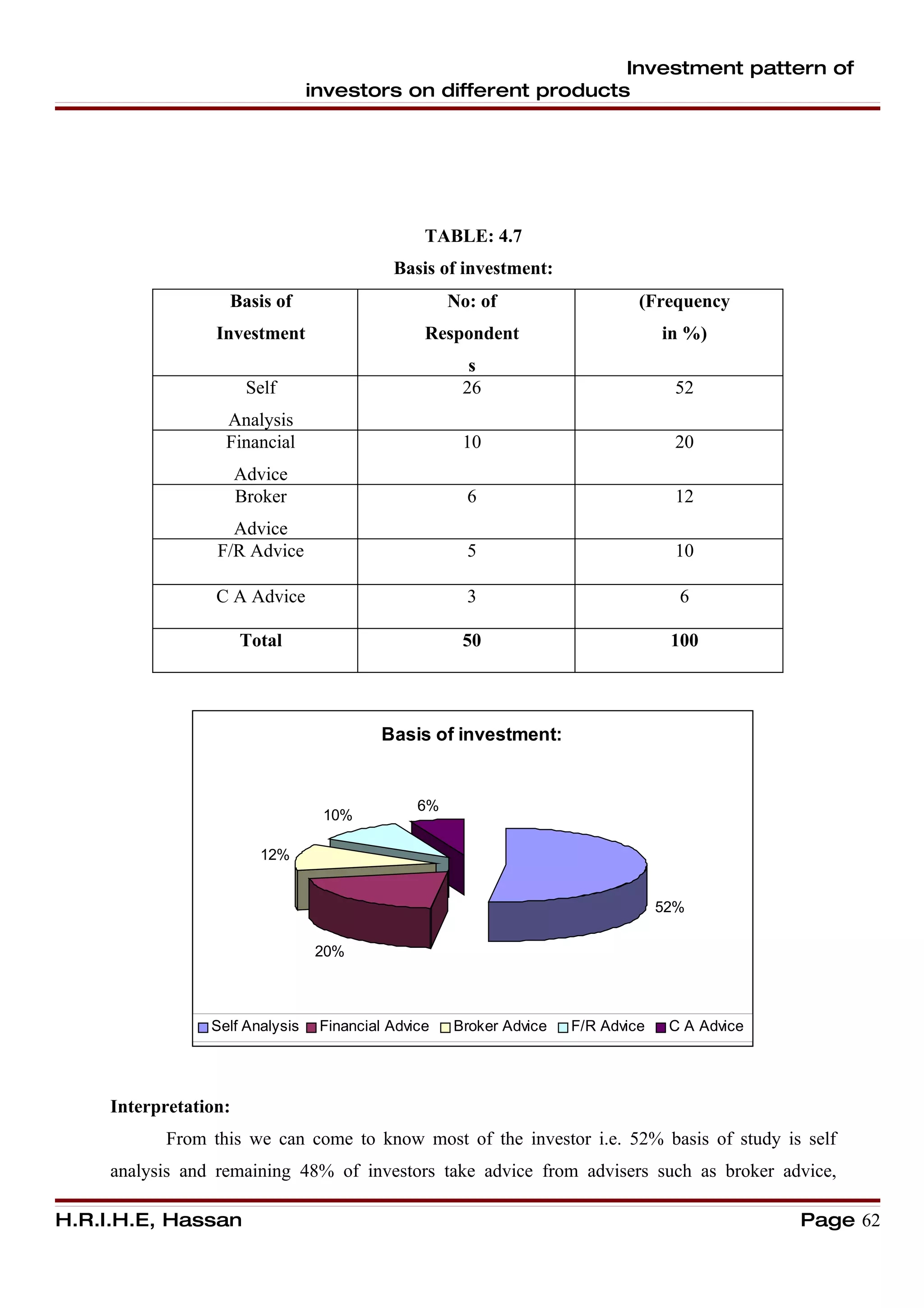 Investment pattern of
                                 investors on different products




                                                 TABLE: 4.7
                                            Basis of investment:
                   Basis of                          No: of                   (Frequency
                  Investment                     Respondent                       in %)
                                                       s
                        Self                          26                            52
                   Analysis
                   Financial                          10                            20
                       Advice
                       Broker                          6                            12
                    Advice
                  F/R Advice                           5                            10

                  C A Advice                           3                            6

                       Total                          50                           100




                                           Basis of investment:


                                                6%
                                  10%

                         12%


                                                                                  52%

                                 20%



                 Self Analysis    Financial Advice   Broker Advice   F/R Advice    C A Advice




     Interpretation:
           From this we can come to know most of the investor i.e. 52% basis of study is self
     analysis and remaining 48% of investors take advice from advisers such as broker advice,

H.R.I.H.E, Hassan                                                                               Page 62
 