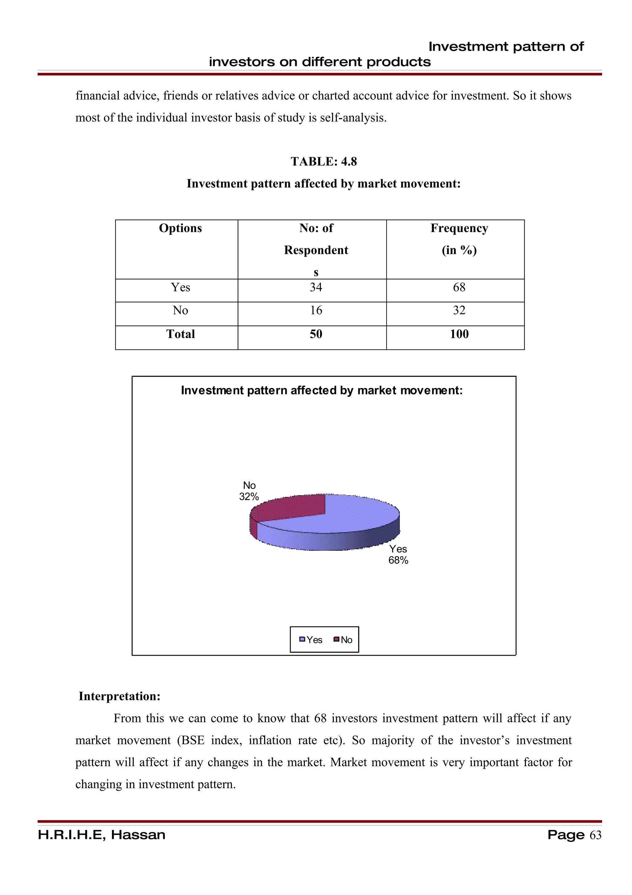 Investment pattern of
                                investors on different products

     financial advice, friends or relatives advice or charted account advice for investment. So it shows
     most of the individual investor basis of study is self-analysis.


                                                 TABLE: 4.8
                           Investment pattern affected by market movement:


                      Options                     No: of                      Frequency
                                               Respondent                      (in %)
                                                      s
                        Yes                          34                          68
                         No                          16                          32
                       Total                         50                          100



                          Investment pattern affected by market movement:




                                        No
                                       32%




                                                                        Yes
                                                                        68%




                                                    Yes    No




     Interpretation:
            From this we can come to know that 68 investors investment pattern will affect if any
     market movement (BSE index, inflation rate etc). So majority of the investor’s investment
     pattern will affect if any changes in the market. Market movement is very important factor for
     changing in investment pattern.


H.R.I.H.E, Hassan                                                                                  Page 63
 