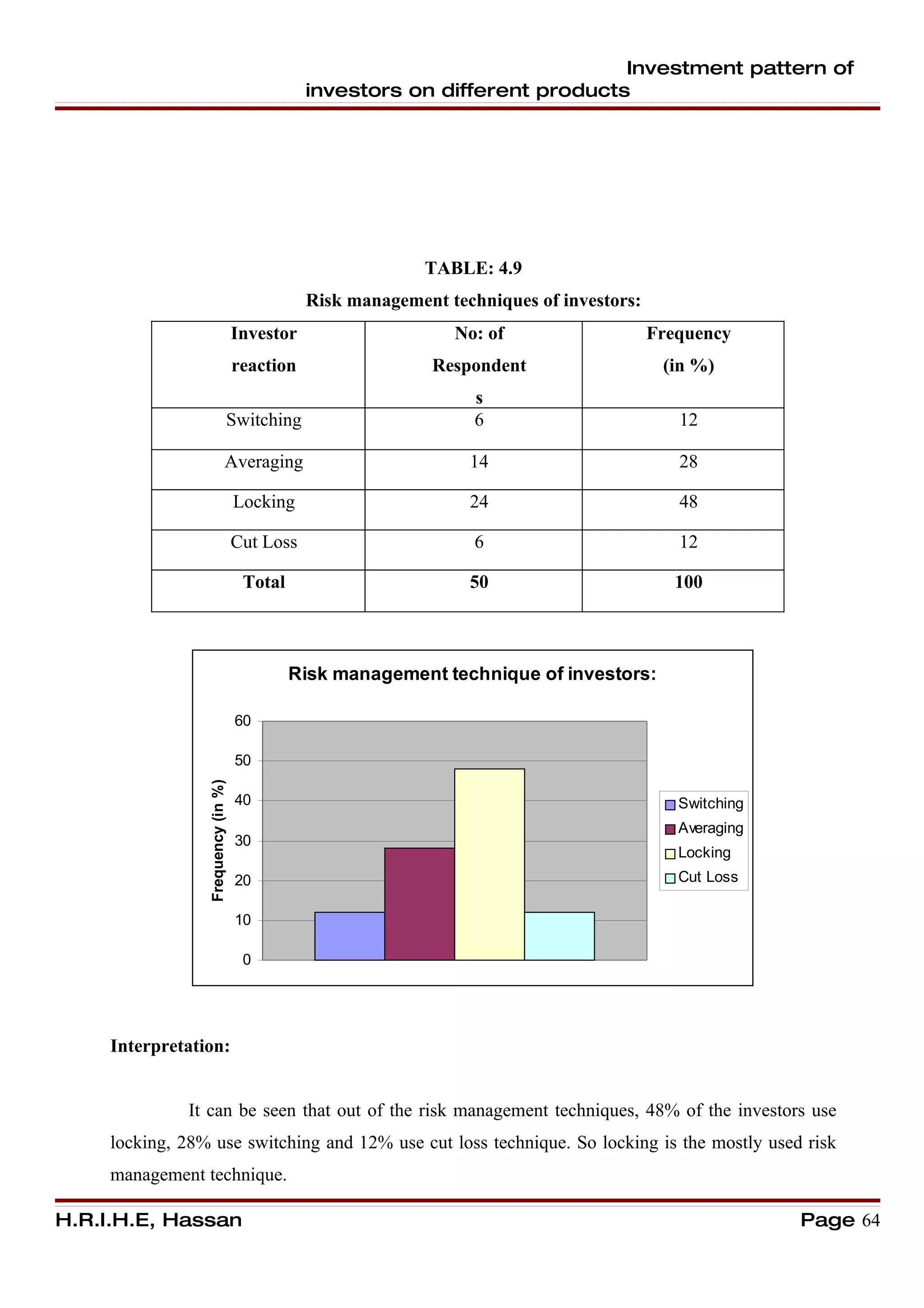 Investment pattern of
                                                investors on different products




                                                              TABLE: 4.9
                                                Risk management techniques of investors:
                                    Investor                     No: of                    Frequency
                                    reaction                   Respondent                   (in %)
                                                                    s
                                    Switching                       6                         12

                               Averaging                           14                         28

                                    Locking                        24                         48

                                    Cut Loss                        6                         12

                                     Total                         50                         100



                                             Risk management technique of investors:

                                     60

                                     50
                 Frequency (in %)




                                     40                                                       Switching
                                                                                              Averaging
                                     30
                                                                                              Locking
                                     20                                                       Cut Loss

                                     10

                                     0




     Interpretation:


               It can be seen that out of the risk management techniques, 48% of the investors use
     locking, 28% use switching and 12% use cut loss technique. So locking is the mostly used risk
     management technique.

H.R.I.H.E, Hassan                                                                                         Page 64
 