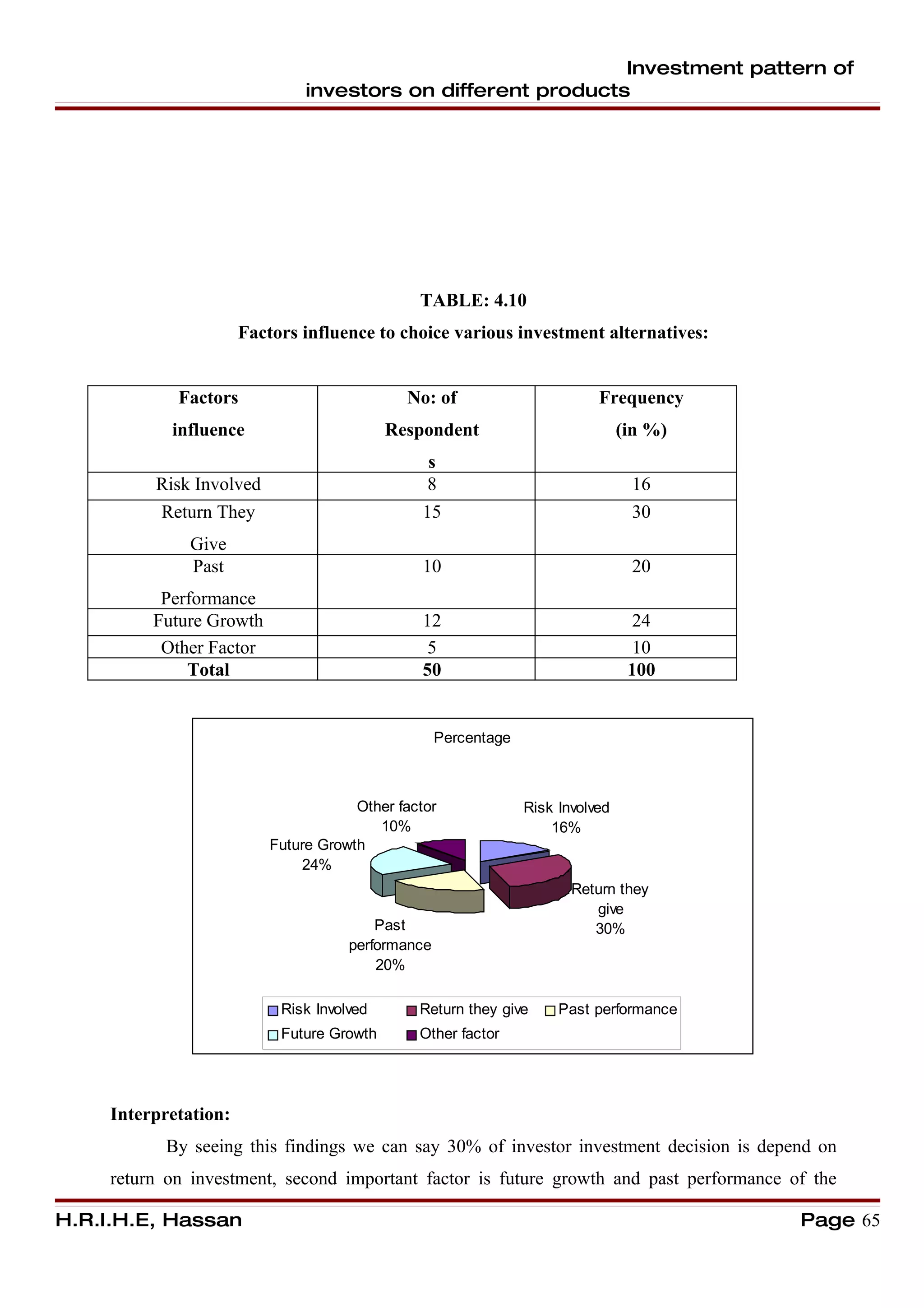 Investment pattern of
                                investors on different products




                                                TABLE: 4.10
                       Factors influence to choice various investment alternatives:


             Factors                          No: of                        Frequency
            influence                       Respondent                           (in %)
                                                  s
          Risk Involved                           8                               16
          Return They                            15                               30
              Give
              Past                               10                               20
           Performance
          Future Growth                          12                                24
           Other Factor                           5                                10
              Total                              50                               100


                                                    Percentage



                                       Other factor              Risk Involved
                                          10%                        16%
                           Future Growth
                               24%
                                                                        Return they
                                                                           give
                                          Past                             30%
                                      performance
                                          20%

                            Risk Involved       Return they give      Past performance
                            Future Growth       Other factor




     Interpretation:
           By seeing this findings we can say 30% of investor investment decision is depend on
     return on investment, second important factor is future growth and past performance of the

H.R.I.H.E, Hassan                                                                         Page 65
 