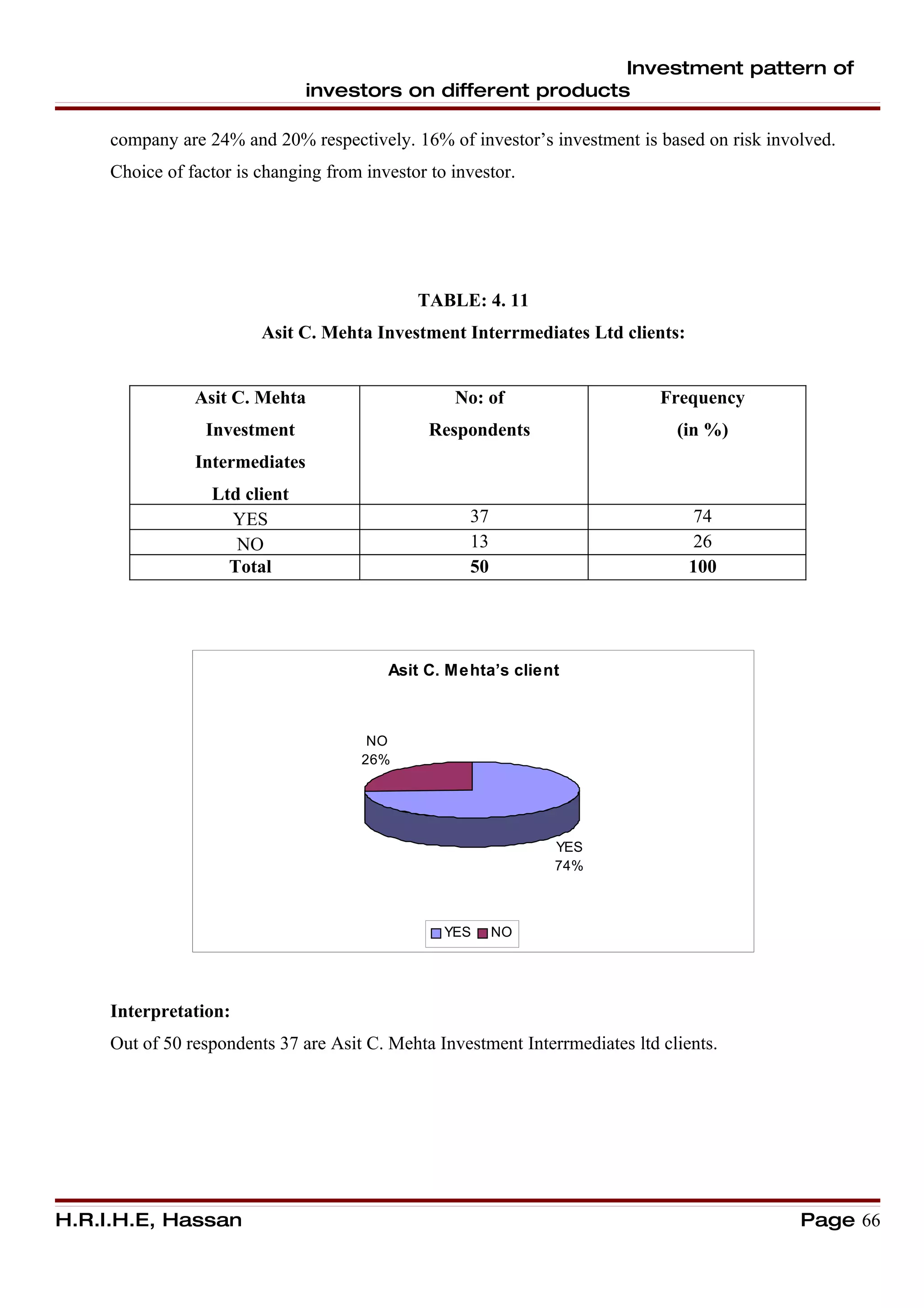 Investment pattern of
                                investors on different products

     company are 24% and 20% respectively. 16% of investor’s investment is based on risk involved.
     Choice of factor is changing from investor to investor.




                                              TABLE: 4. 11
                         Asit C. Mehta Investment Interrmediates Ltd clients:


                Asit C. Mehta                      No: of                     Frequency
                 Investment                     Respondents                     (in %)
                Intermediates
                  Ltd client
                    YES                              37                            74
                     NO                              13                            26
                    Total                            50                           100




                                          Asit C. Mehta’s client



                                        NO
                                       26%




                                                                YES
                                                                74%



                                                  YES     NO




     Interpretation:
     Out of 50 respondents 37 are Asit C. Mehta Investment Interrmediates ltd clients.




H.R.I.H.E, Hassan                                                                            Page 66
 