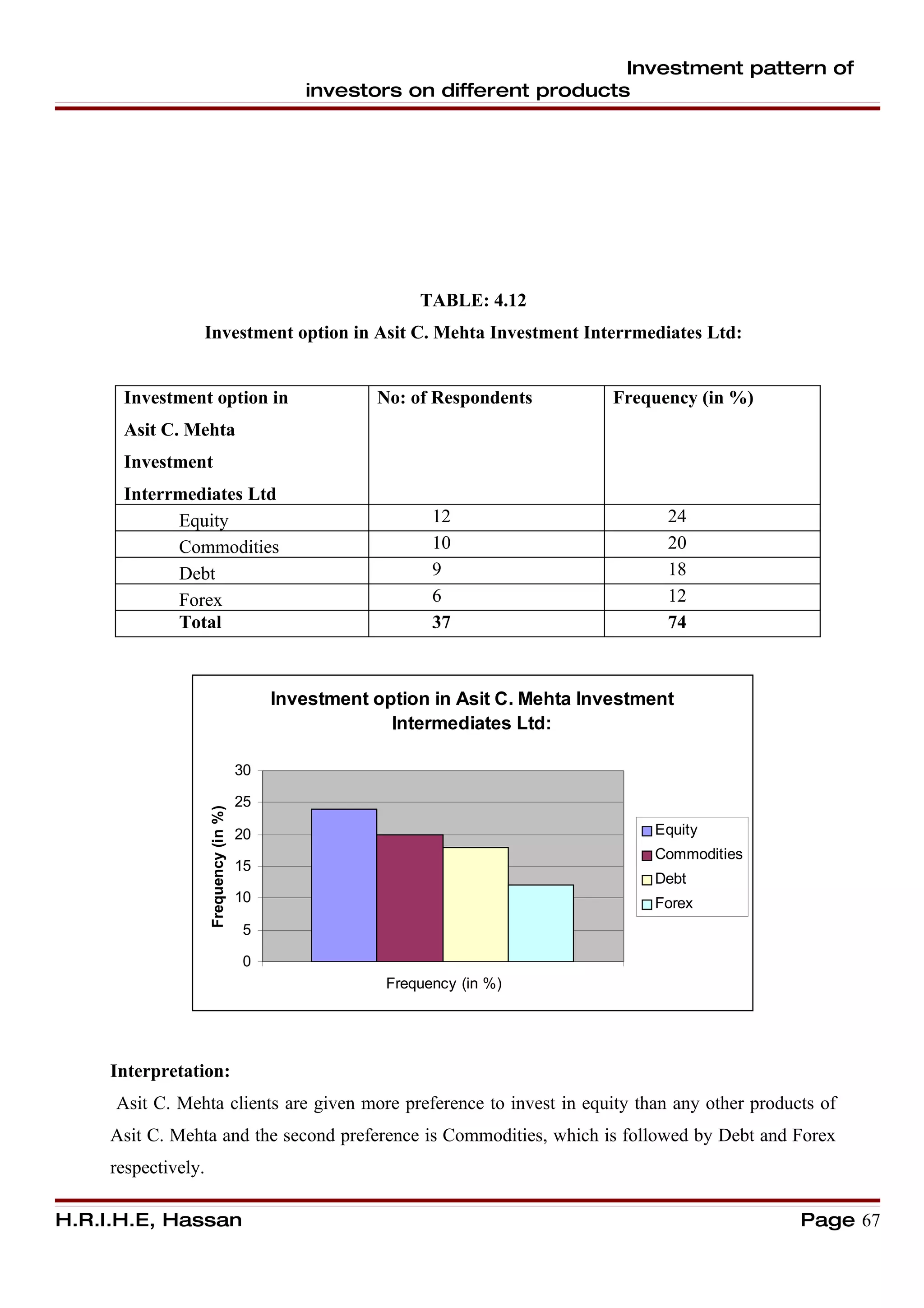 Investment pattern of
                                                investors on different products




                                                             TABLE: 4.12
                 Investment option in Asit C. Mehta Investment Interrmediates Ltd:


      Investment option in                              No: of Respondents         Frequency (in %)
      Asit C. Mehta
      Investment
      Interrmediates Ltd
            Equity                                             12                        24
            Commodities                                        10                        20
            Debt                                               9                         18
            Forex                                              6                         12
            Total                                              37                        74



                                             Investment option in Asit C. Mehta Investment
                                                          Intermediates Ltd:

                                        30

                                        25
                     Frequency (in %)




                                        20                                             Equity
                                                                                       Commodities
                                        15
                                                                                       Debt
                                        10                                             Forex
                                        5

                                        0
                                                         Frequency (in %)




     Interpretation:
     Asit C. Mehta clients are given more preference to invest in equity than any other products of
     Asit C. Mehta and the second preference is Commodities, which is followed by Debt and Forex
     respectively.

H.R.I.H.E, Hassan                                                                                     Page 67
 