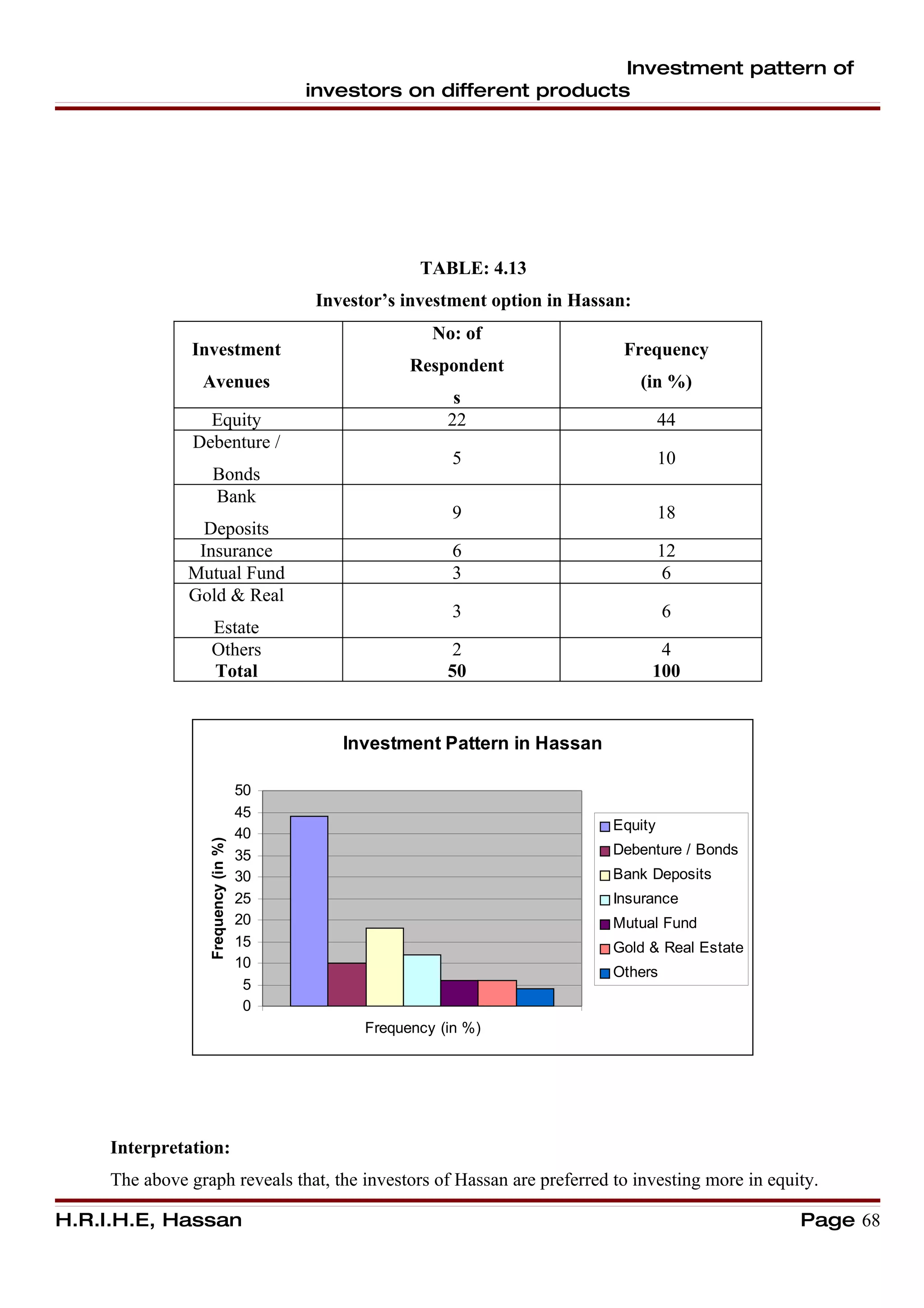 Investment pattern of
                                          investors on different products




                                                       TABLE: 4.13
                                          Investor’s investment option in Hassan:
                                                         No: of
                Investment                                                      Frequency
                                                      Respondent
                 Avenues                                                            (in %)
                                                            s
                  Equity                                   22                          44
                Debenture /
                                                            5                          10
                     Bonds
                     Bank
                                                            9                          18
                 Deposits
                Insurance                                   6                          12
               Mutual Fund                                  3                           6
               Gold & Real
                                                            3                          6
                    Estate
                    Others                                  2                         4
                    Total                                  50                        100


                                             Investment Pattern in Hassan

                                     50
                                     45
                                                                              Equity
                                     40
                  Frequency (in %)




                                     35                                       Debenture / Bonds
                                     30                                       Bank Deposits
                                     25                                       Insurance
                                     20                                       Mutual Fund
                                     15                                       Gold & Real Estate
                                     10
                                                                              Others
                                      5
                                      0
                                                Frequency (in %)




     Interpretation:
     The above graph reveals that, the investors of Hassan are preferred to investing more in equity.

H.R.I.H.E, Hassan                                                                                  Page 68
 