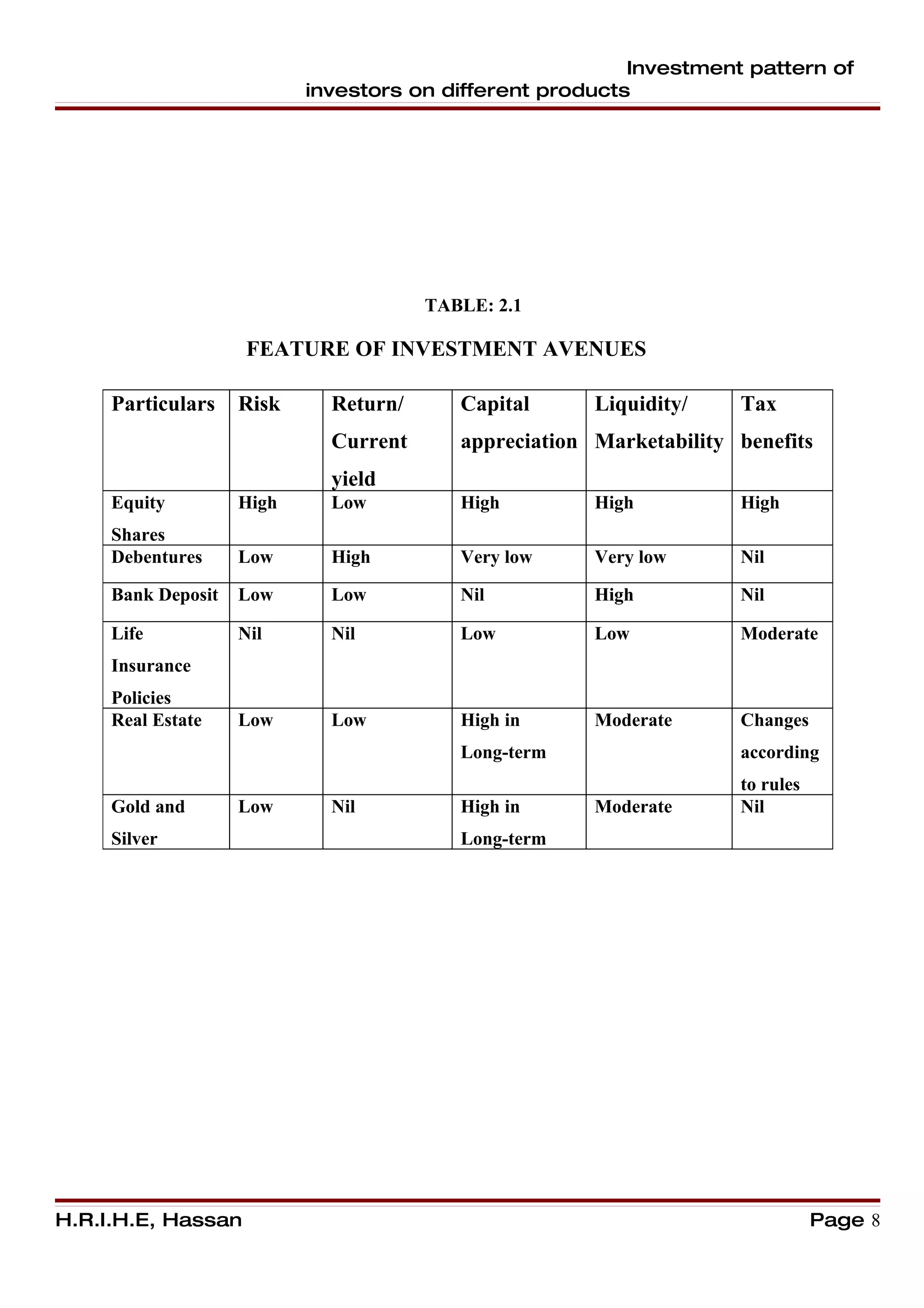 Investment pattern of
                           investors on different products




                                       TABLE: 2.1

                     FEATURE OF INVESTMENT AVENUES

     Particulars    Risk     Return/      Capital      Liquidity/    Tax
                             Current      appreciation Marketability benefits
                             yield
     Equity         High     Low          High         High          High
     Shares
     Debentures     Low      High         Very low     Very low      Nil

     Bank Deposit   Low      Low          Nil          High          Nil

     Life           Nil      Nil          Low          Low           Moderate
     Insurance
     Policies
     Real Estate    Low      Low          High in      Moderate      Changes
                                          Long-term                  according
                                                                     to rules
     Gold and       Low      Nil          High in      Moderate      Nil
     Silver                               Long-term




H.R.I.H.E, Hassan                                                               Page 8
 