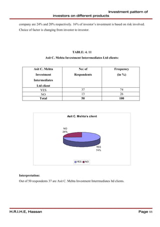 A study on investment pattern of investors on different products cond…