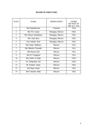 9
BOARD OF DIRECTORS
SI.NO. NAME DESIGNATION UNDER
SECTION OF
SBI ACT 1995
1 Shri Rajnishkumar Chairman 19(a)
2 Shri P.K. Gupta Managing Director 19(b)
3 Shri Dinesh kumarkhara Managing Director 19(b)
4 Shri Arijit Basu Managing Director 19(b)
5 Smt Anshula Kant Managing Director 19(b)
6 Shri Sanjiv Malhotra Director 19(c)
7 Shri Bhaskar Pramanik Director 19(c)
8 Shri Basant Seth Director 19(c)
9 Shri B. Venugopal Director 19(c)
10 Shri Girish K Ahuja Director 19(d)
11 Dr. Pushpendra Rai Director 19(d)
12 Dr. Purnima Gupta Director 19(d)
13 Shri Rajiv kumar Director 19(e)
14 Shri Chandan Sinha Director 19(f)
 