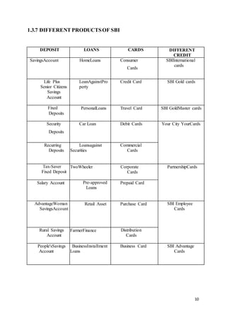 10
1.3.7 DIFFERENT PRODUCTSOF SBI
DEPOSIT LOANS CARDS DIFFERENT
CREDIT
SavingsAccount HomeLoans Consumer
Cards
SBIInternational
cards
Life Plus
Senior Citizens
Savings
Account
LoanAgainstPro
perty
Credit Card SBI Gold cards
Fixed
Deposits
PersonalLoans Travel Card SBI GoldMaster cards
Security
Deposits
Car Loan Debit Cards Your City YourCards
Recurring
Deposits
Loansagainst
Securities
Commercial
Cards
Tax-Saver
Fixed Deposit
TwoWheeler Corporate
Cards
PartnershipCards
Salary Account Pre-approved
Loans
Prepaid Card
AdvantageWoman
SavingsAccount
Retail Asset Purchase Card SBI Employee
Cards
Rural Savings
Account
FarmerFinance Distribution
Cards
People'sSavings
Account
BusinessInstallment
L0ans
Business Card SBI Advantage
Cards
 